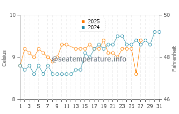 Kilmore Quay water temp chart in March