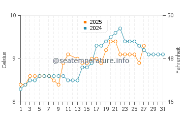 Temperature dell'acqua a Kilrush a marzo