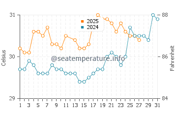 Kimbe water temp chart in March