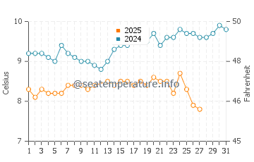Temperature dell'acqua a Kimmeridge a marzo