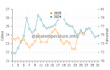 King's Bay water temp chart in March