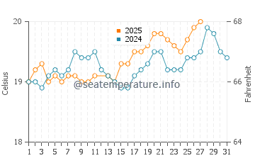 King's Wharf water temp chart in March