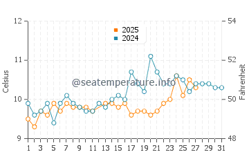 Kingsand water temp chart in March