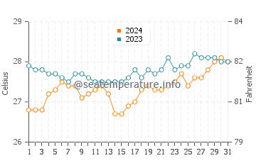 Temperatura vode u Kinogitan u ožujku