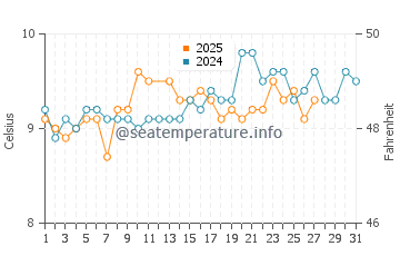 Kinsale water temp chart in March