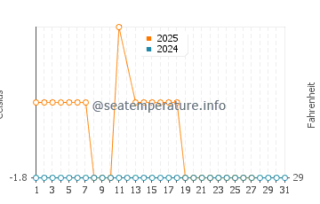 Kipnuk water temp chart in March