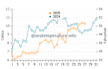Temperature dell'acqua a Kiptopeke a marzo