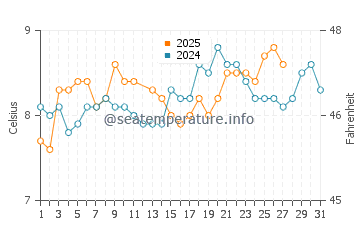 Temperature dell'acqua a Kircubbin a marzo