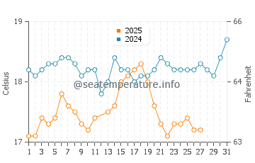 Kiris water temp chart in March