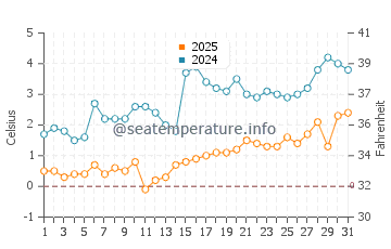Kirk Park water temp chart in March