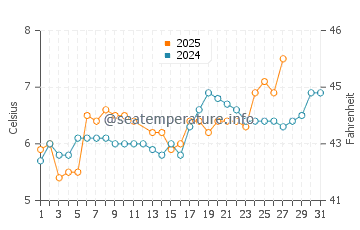 Temperature dell'acqua a Kirkcaldy a marzo