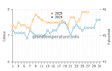 Temperature dell'acqua a Kirkwall a marzo
