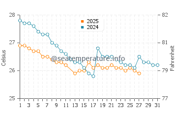 Kirra water temp chart in March