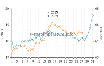 Kiryat Yam water temp chart in March