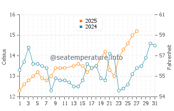 Kisarazu water temp chart in March