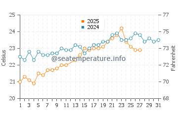 Temperatura del agua en Kish en marzo