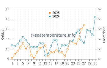 Kishiwada water temp chart in March