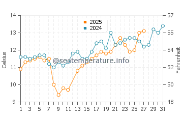 Kitakysh water temp chart in March