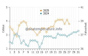 Temperature dell'acqua a Kivik a marzo
