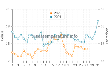 Kizilot water temp chart in March