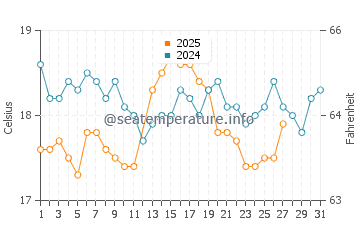 Kizkalesi water temp chart in March