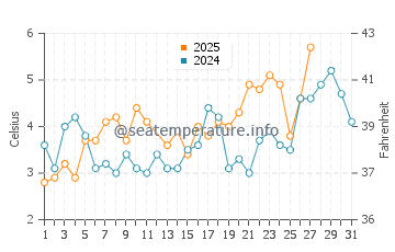 Temperature dell'acqua a Klampenborg a marzo