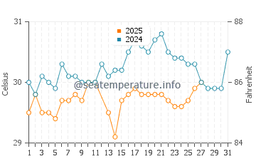 Klang water temp chart in March