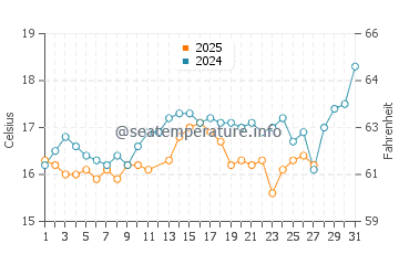 Kleftiko Beach water temp chart in March