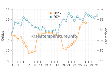 Temperature dell'acqua a Clenovizza a marzo