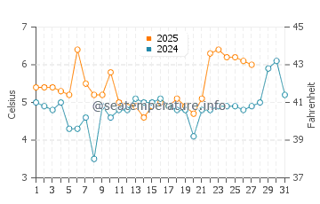 Temperatura del agua en Knappskog en marzo
