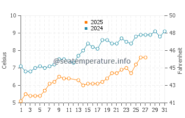 Temperature dell'acqua a Knokke-Heist a marzo