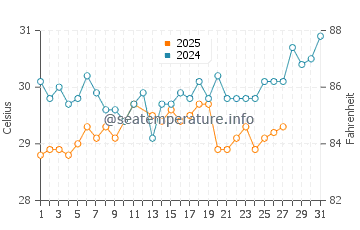 Temperatura vode u Koh Chang u ožujku