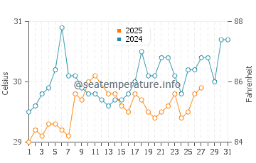 Ko Kut water temp chart in March