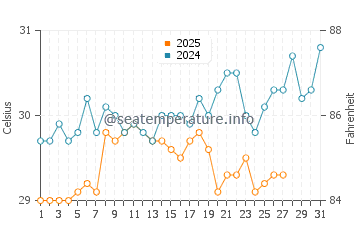 Ko Mak water temp chart in March