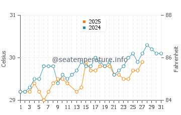 Wassertemperatur Ko Racha Yai im März