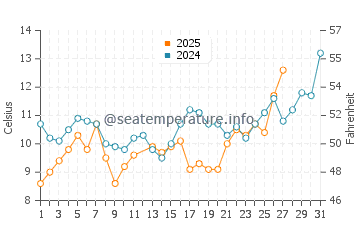 Kobe Shi water temp chart in March