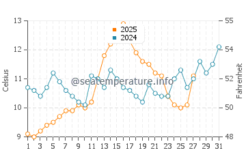 Temperatura del agua en Kobuleti en marzo