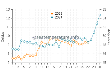 Kocaali water temp chart in March