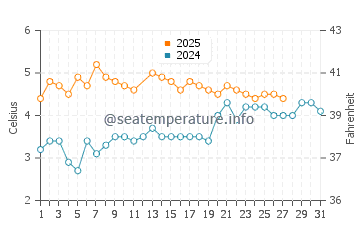 Kodiak water temp chart in March