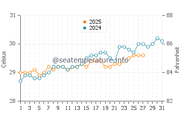 Koggala water temp chart in March