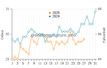 Wassertemperatur Koh Dek Koul im März