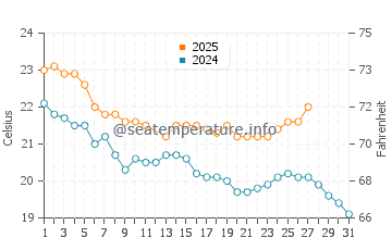 Kohimarama water temp chart in March