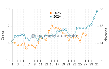 Wassertemperatur Kokkini Chani im März