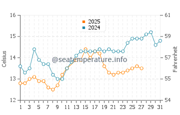 Temperatura da água em Kokkino Nero em março