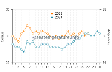 Kokopo water temp chart in March