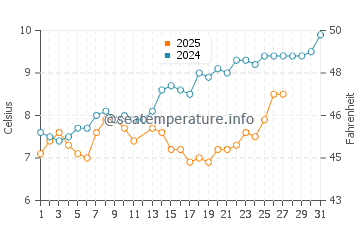 Temperature dell'acqua a Koksijde a marzo