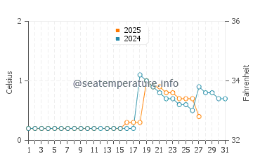 Temperatura vode u Koktuma u ožujku