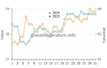 Kolambugan water temp chart in March