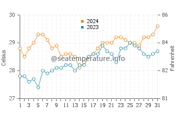 Kolape water temp chart in March