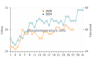 Kollam water temp chart in March